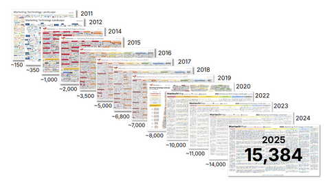 Paysage martech 2025 étude