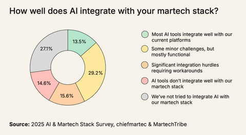 L’IA ne se contente plus d’assister : elle s’intègre au cœur du marketing et des stacks martech