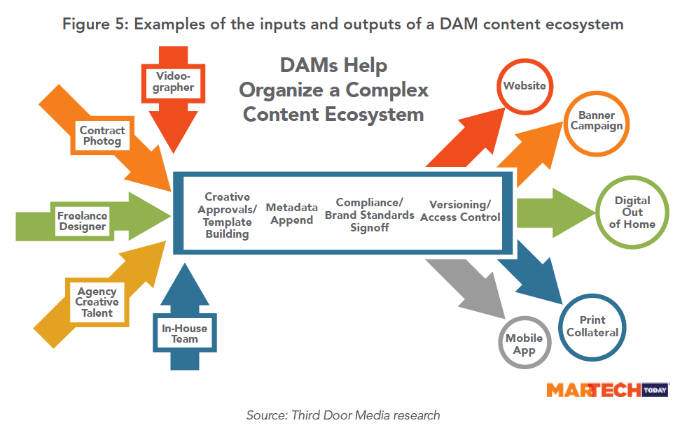 digital-asset-management-helps-organize-content