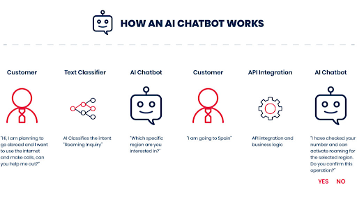 AI-chatbots-functions